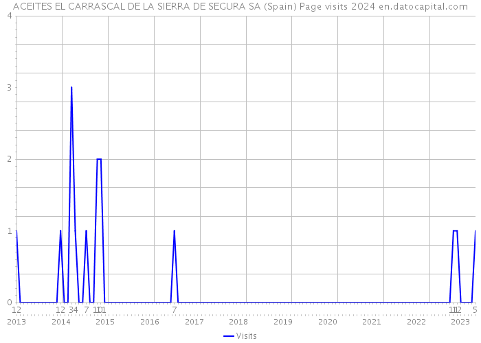 ACEITES EL CARRASCAL DE LA SIERRA DE SEGURA SA (Spain) Page visits 2024 