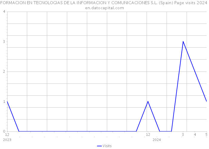 FORMACION EN TECNOLOGIAS DE LA INFORMACION Y COMUNICACIONES S.L. (Spain) Page visits 2024 