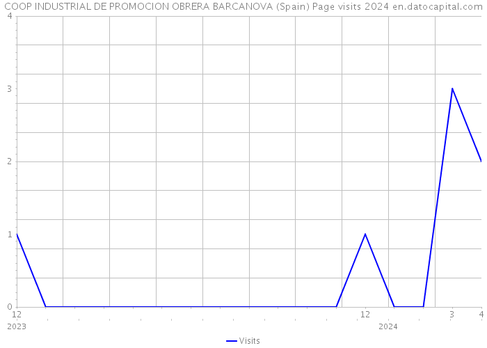 COOP INDUSTRIAL DE PROMOCION OBRERA BARCANOVA (Spain) Page visits 2024 