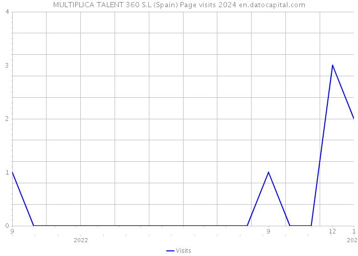 MULTIPLICA TALENT 360 S.L (Spain) Page visits 2024 
