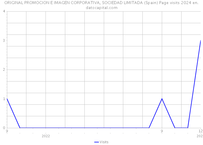 ORIGINAL PROMOCION E IMAGEN CORPORATIVA, SOCIEDAD LIMITADA (Spain) Page visits 2024 