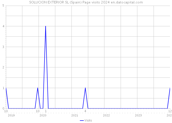 SOLUCION EXTERIOR SL (Spain) Page visits 2024 