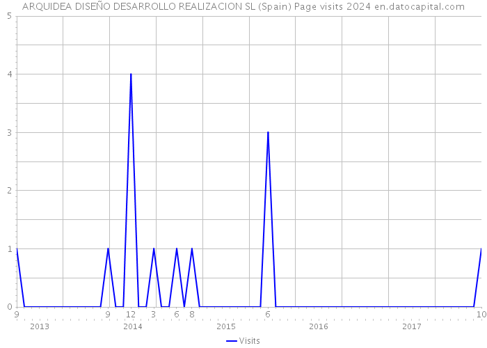 ARQUIDEA DISEÑO DESARROLLO REALIZACION SL (Spain) Page visits 2024 