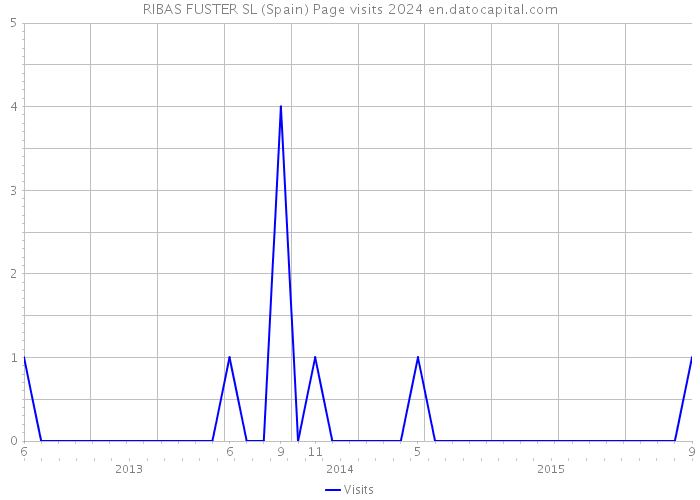 RIBAS FUSTER SL (Spain) Page visits 2024 