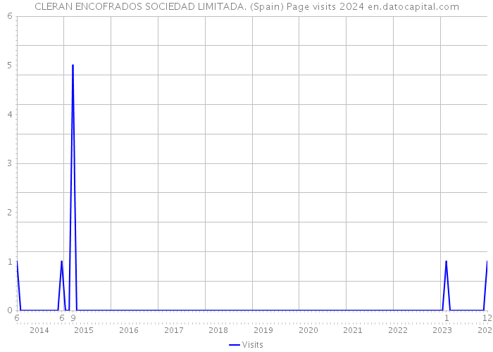 CLERAN ENCOFRADOS SOCIEDAD LIMITADA. (Spain) Page visits 2024 