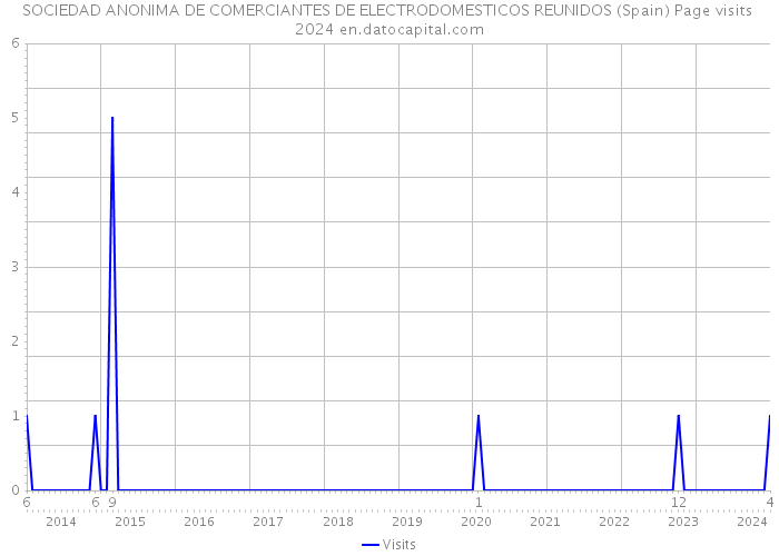 SOCIEDAD ANONIMA DE COMERCIANTES DE ELECTRODOMESTICOS REUNIDOS (Spain) Page visits 2024 