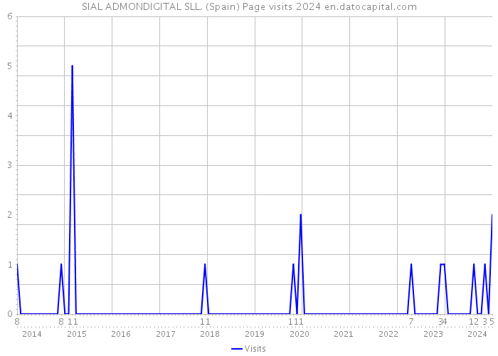 SIAL ADMONDIGITAL SLL. (Spain) Page visits 2024 