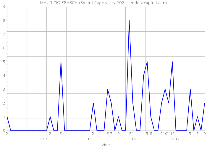 MAURIZIO FRASCA (Spain) Page visits 2024 