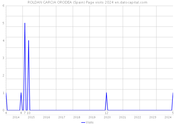 ROLDAN GARCIA ORODEA (Spain) Page visits 2024 