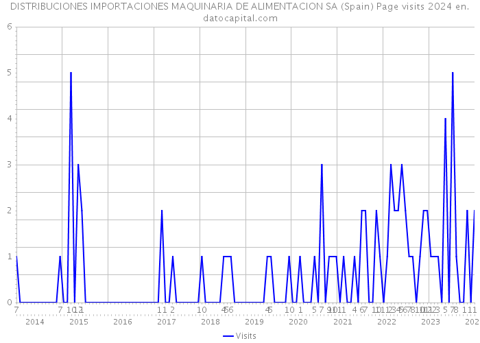 DISTRIBUCIONES IMPORTACIONES MAQUINARIA DE ALIMENTACION SA (Spain) Page visits 2024 