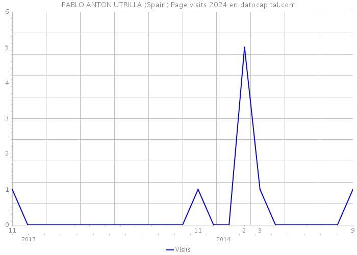 PABLO ANTON UTRILLA (Spain) Page visits 2024 