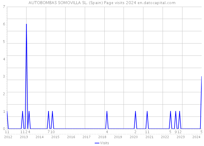 AUTOBOMBAS SOMOVILLA SL. (Spain) Page visits 2024 