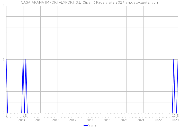 CASA ARANA IMPORT-EXPORT S.L. (Spain) Page visits 2024 