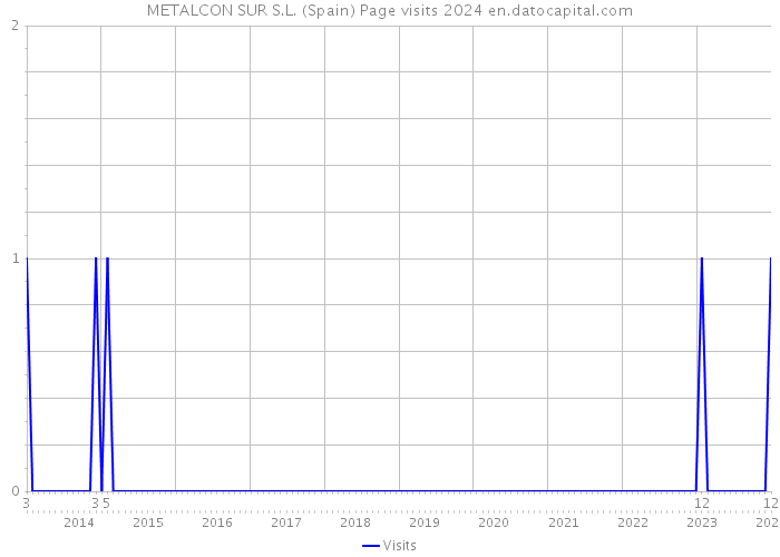 METALCON SUR S.L. (Spain) Page visits 2024 