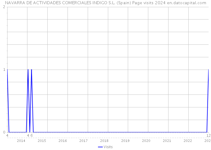 NAVARRA DE ACTIVIDADES COMERCIALES INDIGO S.L. (Spain) Page visits 2024 