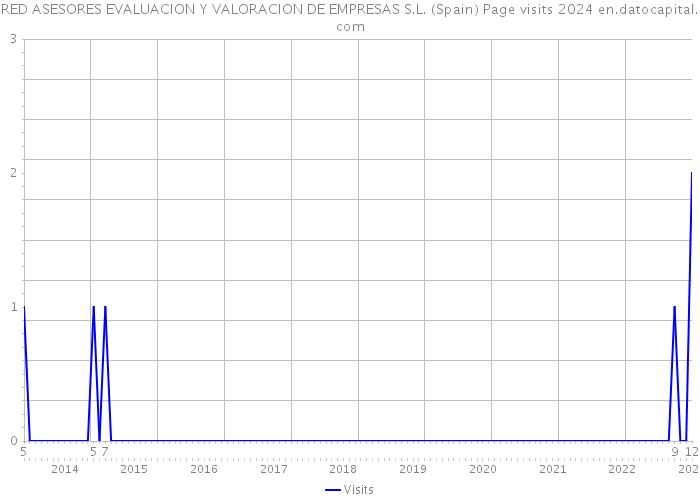 RED ASESORES EVALUACION Y VALORACION DE EMPRESAS S.L. (Spain) Page visits 2024 