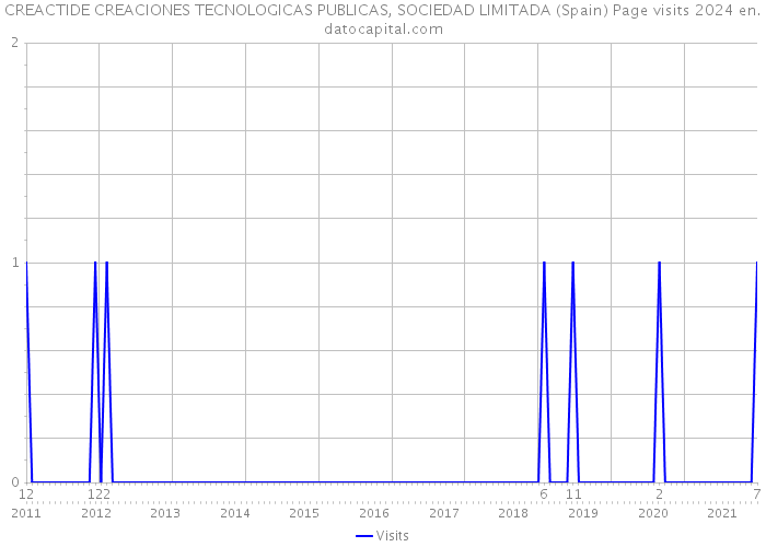 CREACTIDE CREACIONES TECNOLOGICAS PUBLICAS, SOCIEDAD LIMITADA (Spain) Page visits 2024 