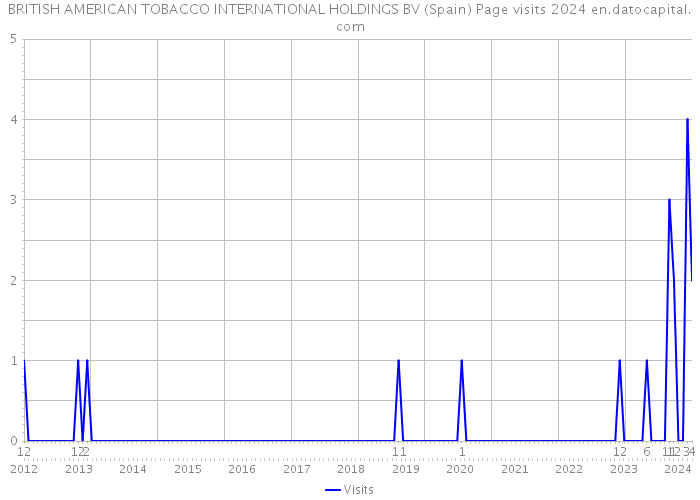 BRITISH AMERICAN TOBACCO INTERNATIONAL HOLDINGS BV (Spain) Page visits 2024 