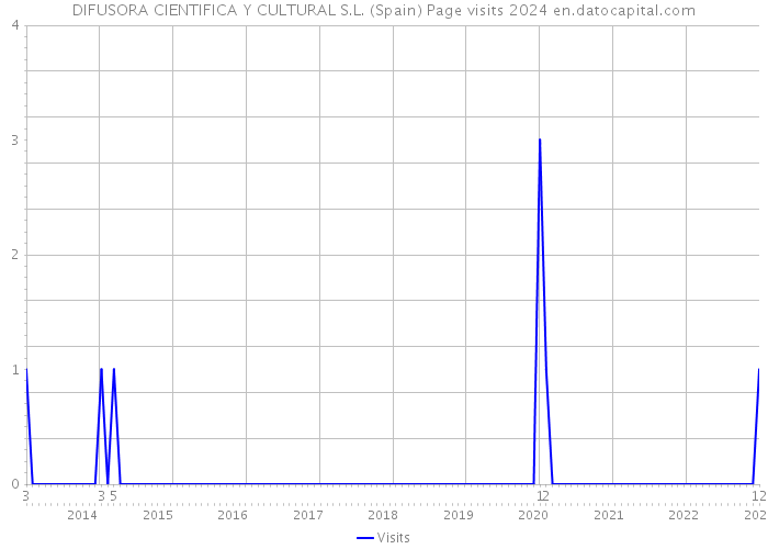 DIFUSORA CIENTIFICA Y CULTURAL S.L. (Spain) Page visits 2024 