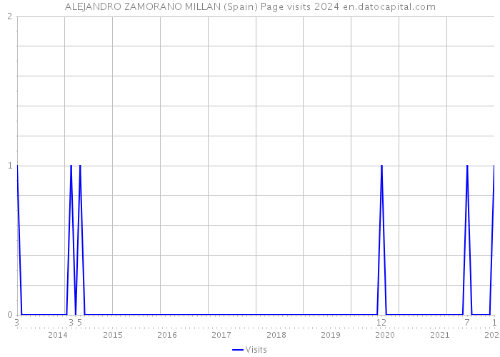 ALEJANDRO ZAMORANO MILLAN (Spain) Page visits 2024 