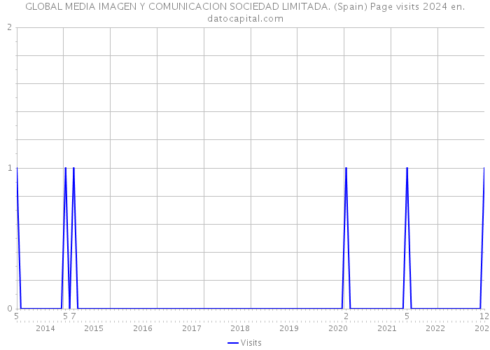 GLOBAL MEDIA IMAGEN Y COMUNICACION SOCIEDAD LIMITADA. (Spain) Page visits 2024 