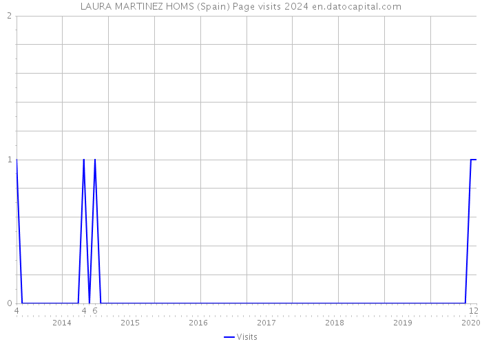 LAURA MARTINEZ HOMS (Spain) Page visits 2024 