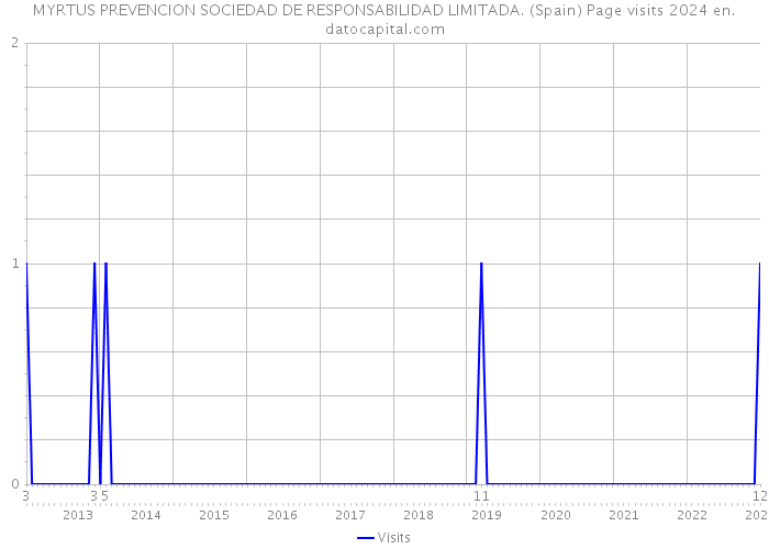 MYRTUS PREVENCION SOCIEDAD DE RESPONSABILIDAD LIMITADA. (Spain) Page visits 2024 