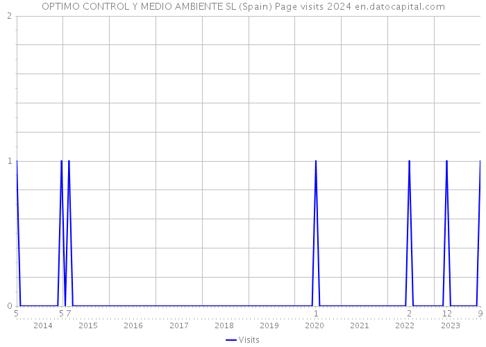 OPTIMO CONTROL Y MEDIO AMBIENTE SL (Spain) Page visits 2024 