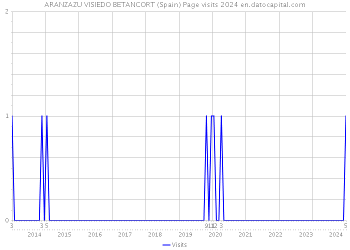 ARANZAZU VISIEDO BETANCORT (Spain) Page visits 2024 