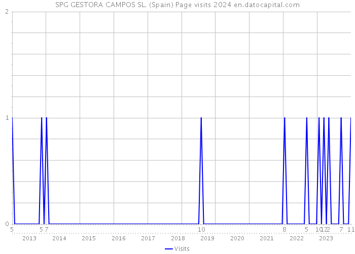SPG GESTORA CAMPOS SL. (Spain) Page visits 2024 
