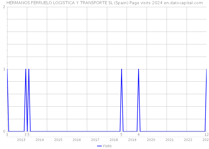 HERMANOS FERRUELO LOGISTICA Y TRANSPORTE SL (Spain) Page visits 2024 