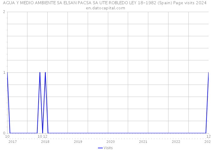 AGUA Y MEDIO AMBIENTE SA ELSAN PACSA SA UTE ROBLEDO LEY 18-1982 (Spain) Page visits 2024 