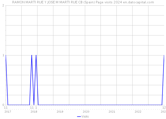 RAMON MARTI RUE Y JOSE M MARTI RUE CB (Spain) Page visits 2024 