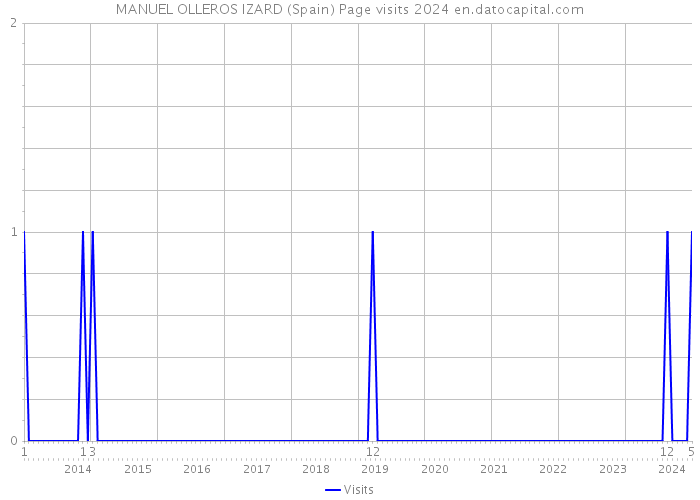 MANUEL OLLEROS IZARD (Spain) Page visits 2024 