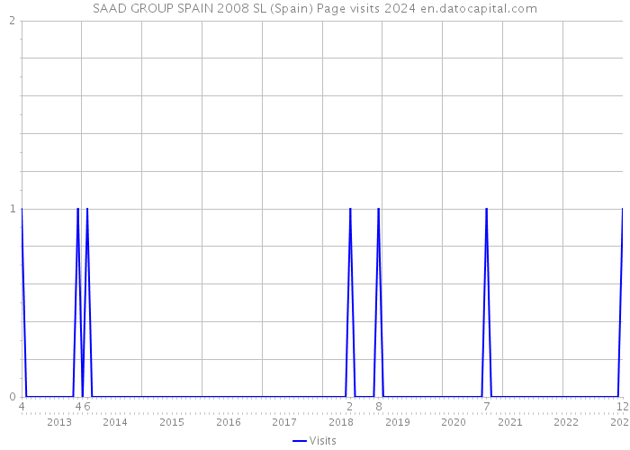 SAAD GROUP SPAIN 2008 SL (Spain) Page visits 2024 