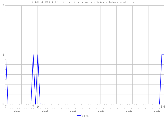 CAILLAUX GABRIEL (Spain) Page visits 2024 