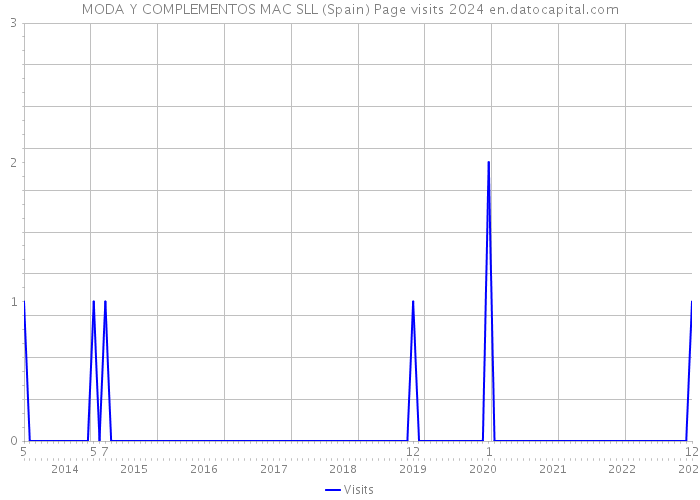 MODA Y COMPLEMENTOS MAC SLL (Spain) Page visits 2024 