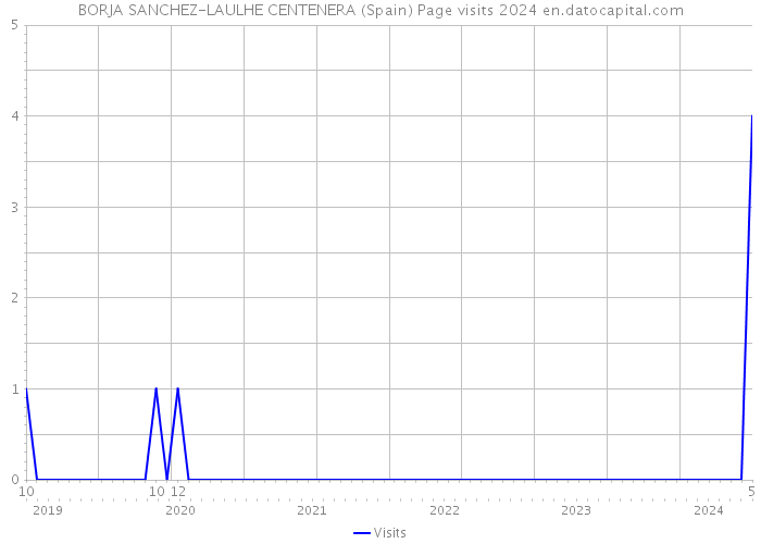 BORJA SANCHEZ-LAULHE CENTENERA (Spain) Page visits 2024 