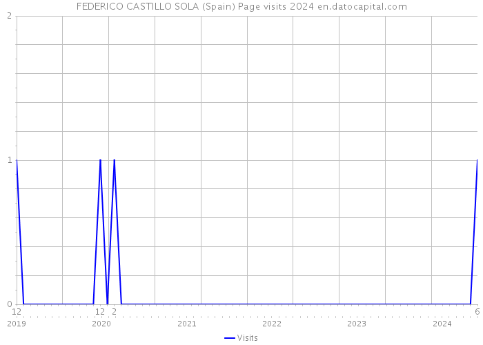 FEDERICO CASTILLO SOLA (Spain) Page visits 2024 