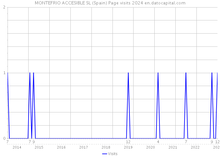 MONTEFRIO ACCESIBLE SL (Spain) Page visits 2024 