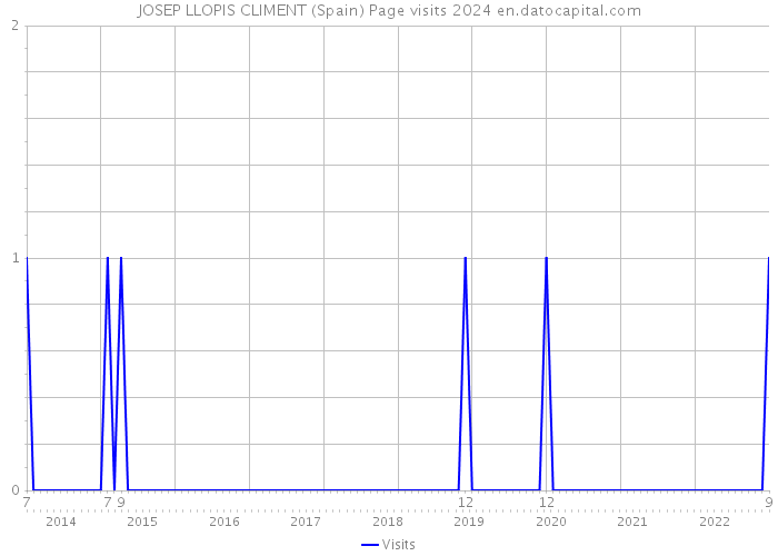 JOSEP LLOPIS CLIMENT (Spain) Page visits 2024 