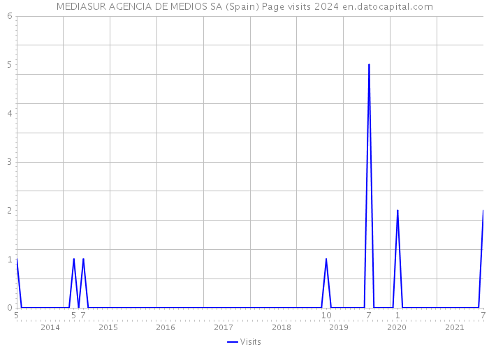 MEDIASUR AGENCIA DE MEDIOS SA (Spain) Page visits 2024 