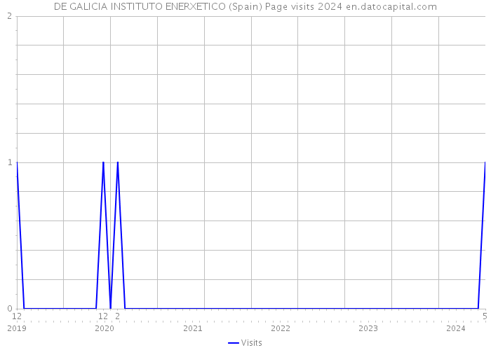 DE GALICIA INSTITUTO ENERXETICO (Spain) Page visits 2024 