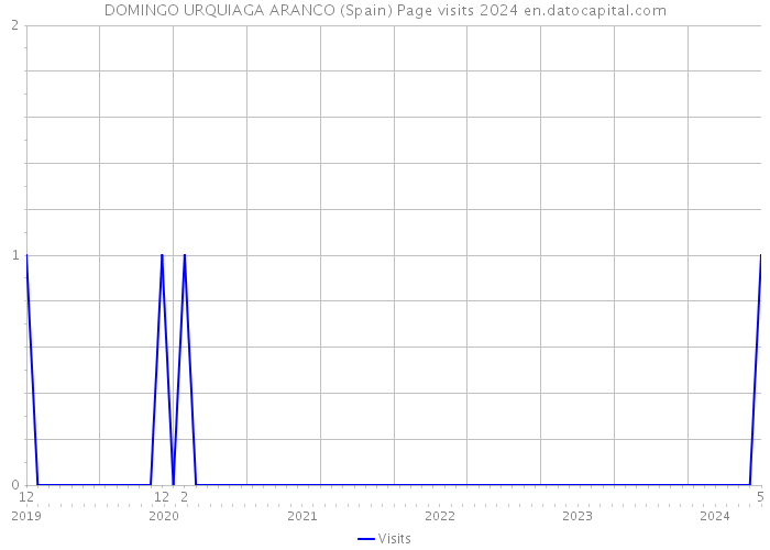 DOMINGO URQUIAGA ARANCO (Spain) Page visits 2024 