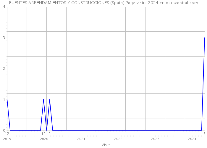 FUENTES ARRENDAMIENTOS Y CONSTRUCCIONES (Spain) Page visits 2024 