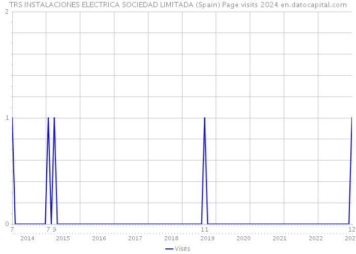 TRS INSTALACIONES ELECTRICA SOCIEDAD LIMITADA (Spain) Page visits 2024 