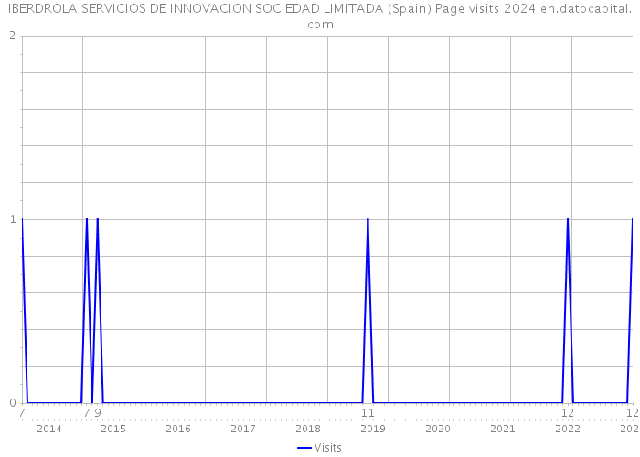 IBERDROLA SERVICIOS DE INNOVACION SOCIEDAD LIMITADA (Spain) Page visits 2024 