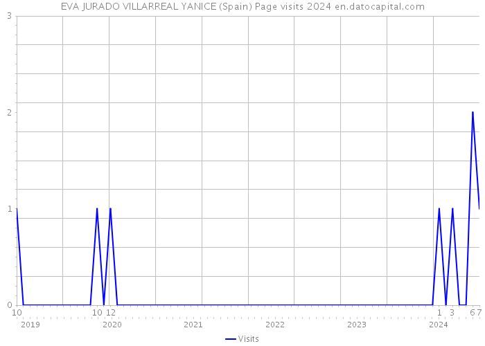 EVA JURADO VILLARREAL YANICE (Spain) Page visits 2024 