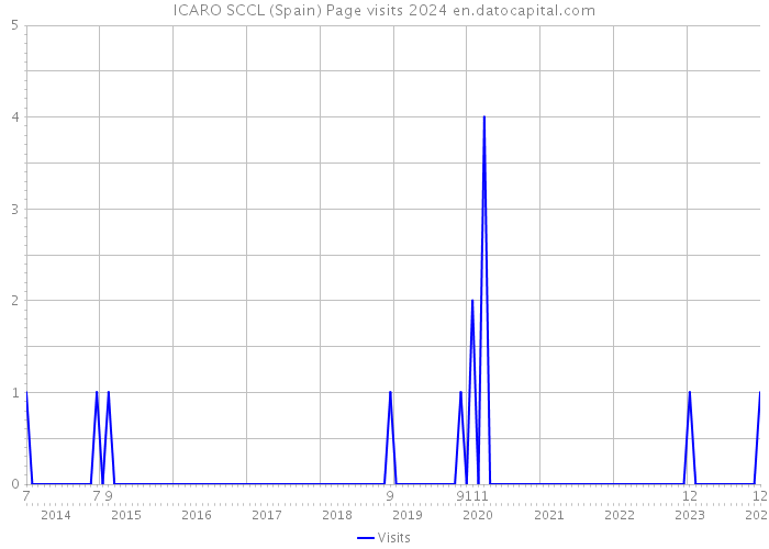 ICARO SCCL (Spain) Page visits 2024 