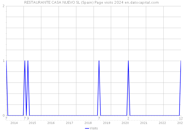 RESTAURANTE CASA NUEVO SL (Spain) Page visits 2024 